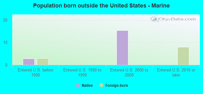 Population born outside the United States - Marine