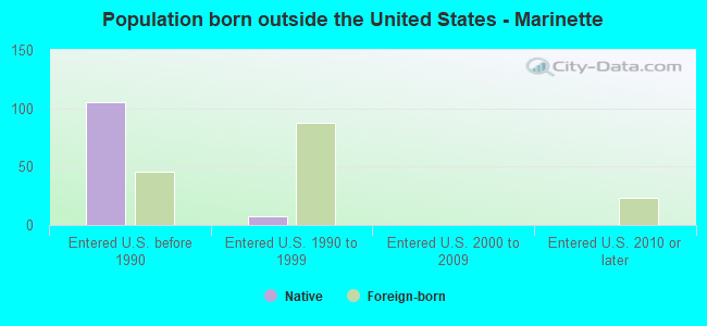 Population born outside the United States - Marinette