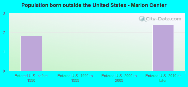 Population born outside the United States - Marion Center
