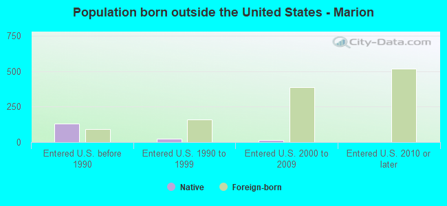 Population born outside the United States - Marion