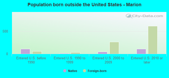 Population born outside the United States - Marion