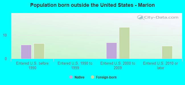 Population born outside the United States - Marion