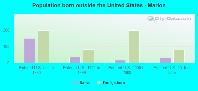 Population born outside the United States - Marion