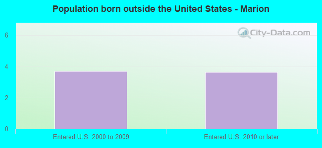 Population born outside the United States - Marion