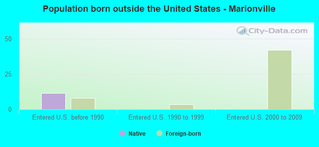 Population born outside the United States - Marionville
