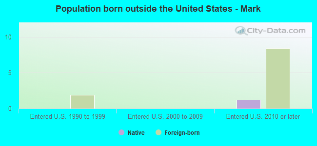 Population born outside the United States - Mark
