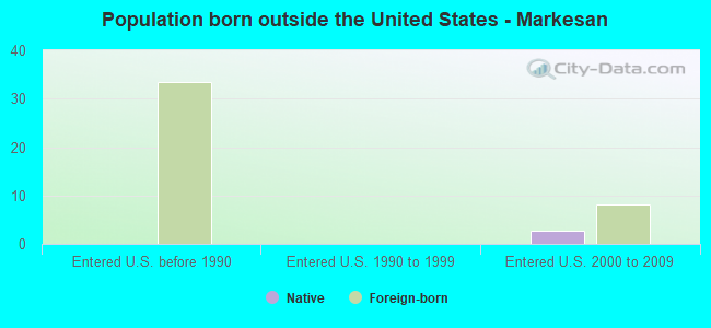 Population born outside the United States - Markesan