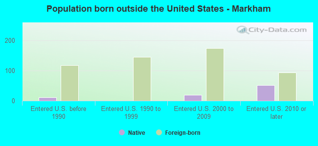 Population born outside the United States - Markham