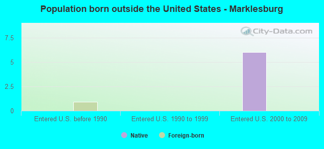 Population born outside the United States - Marklesburg