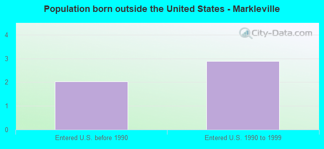 Population born outside the United States - Markleville