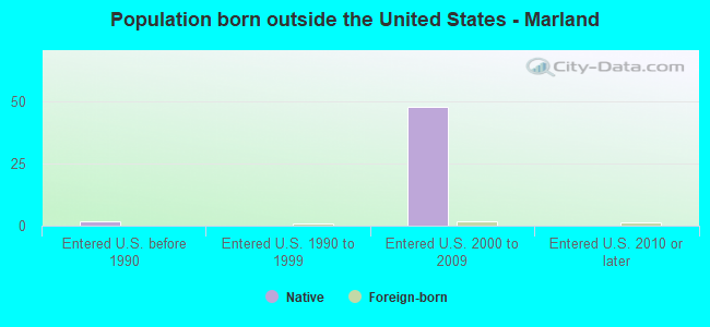 Population born outside the United States - Marland