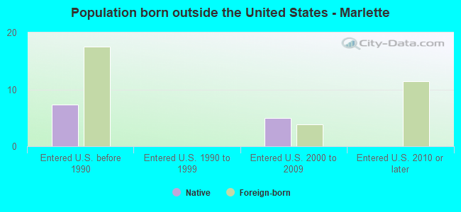 Population born outside the United States - Marlette