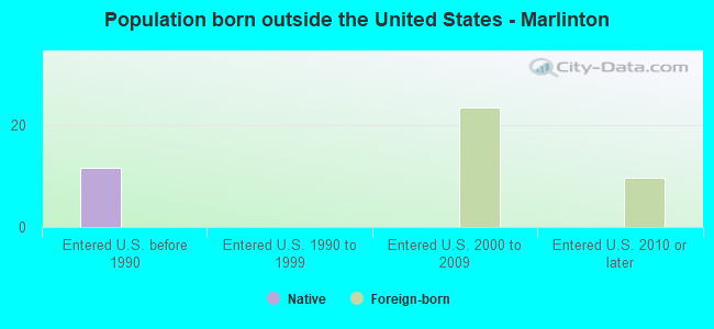 Population born outside the United States - Marlinton