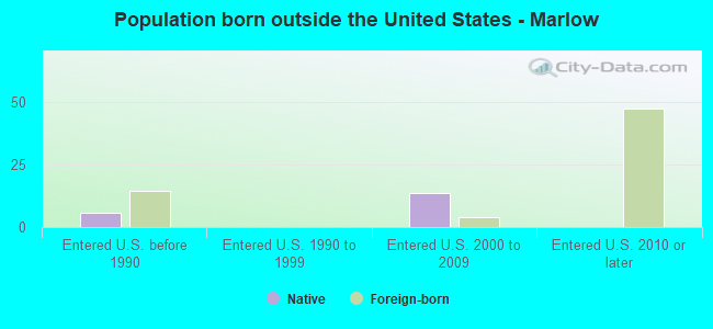 Population born outside the United States - Marlow
