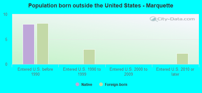 Population born outside the United States - Marquette