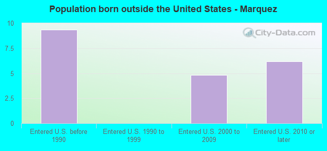 Population born outside the United States - Marquez