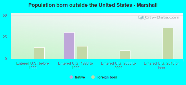 Population born outside the United States - Marshall