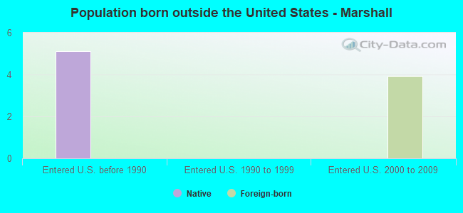 Population born outside the United States - Marshall