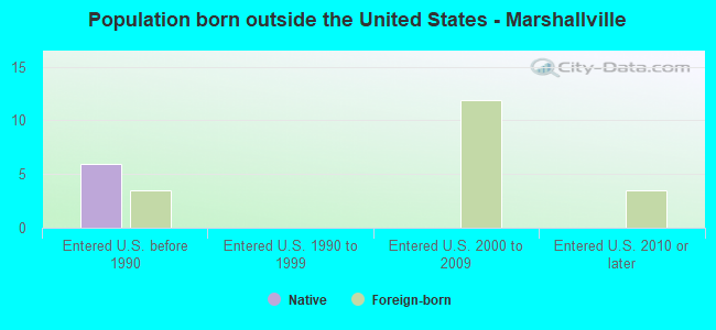 Population born outside the United States - Marshallville