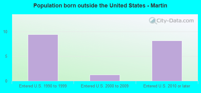 Population born outside the United States - Martin