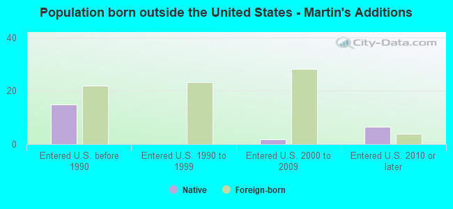 Population born outside the United States - Martin's Additions