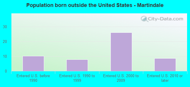 Population born outside the United States - Martindale