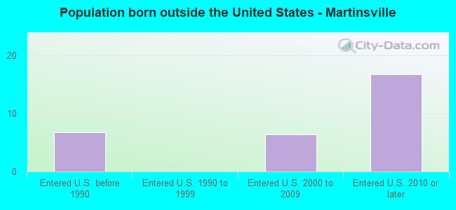 Population born outside the United States - Martinsville