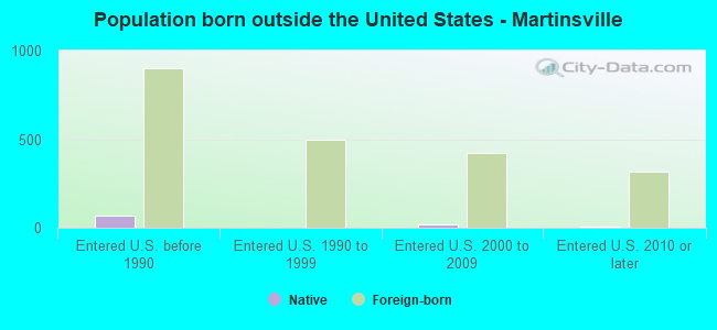 Population born outside the United States - Martinsville