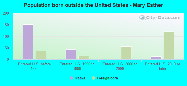 Population born outside the United States - Mary Esther