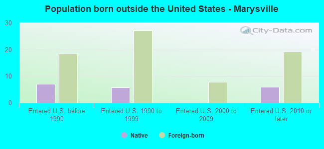 Population born outside the United States - Marysville
