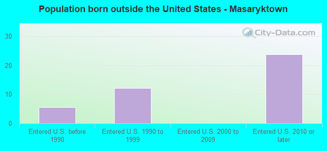 Population born outside the United States - Masaryktown