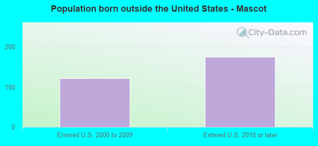 Population born outside the United States - Mascot