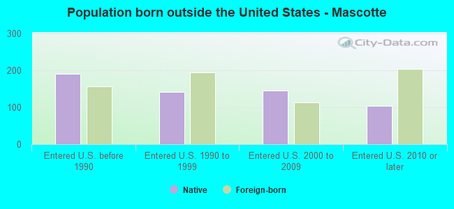 Population born outside the United States - Mascotte