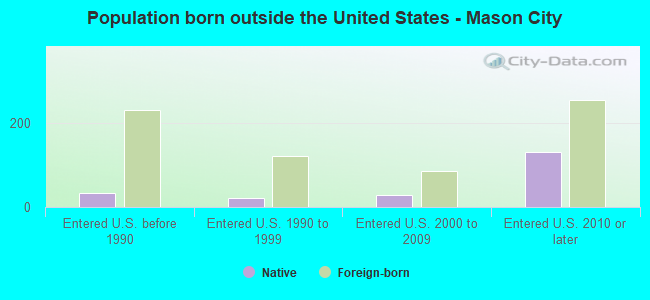 Population born outside the United States - Mason City