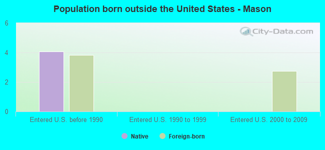 Population born outside the United States - Mason