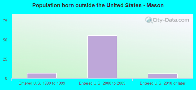 Population born outside the United States - Mason