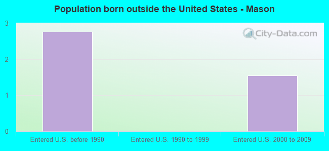 Population born outside the United States - Mason