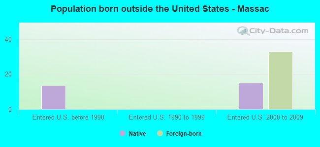 Population born outside the United States - Massac