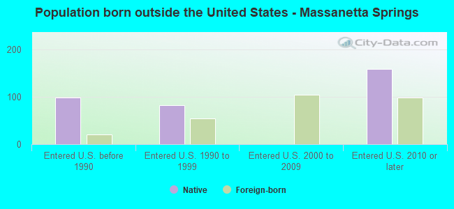 Population born outside the United States - Massanetta Springs