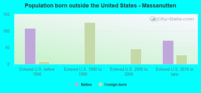 Population born outside the United States - Massanutten