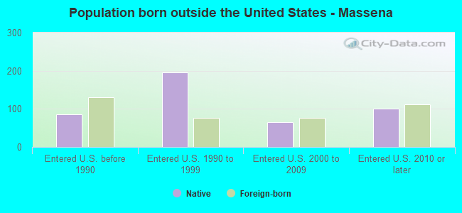 Population born outside the United States - Massena