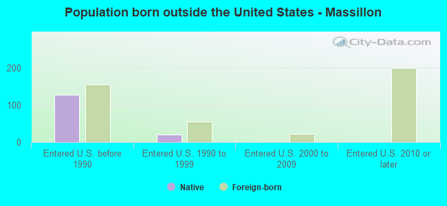 Population born outside the United States - Massillon