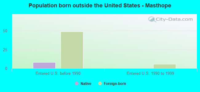 Population born outside the United States - Masthope