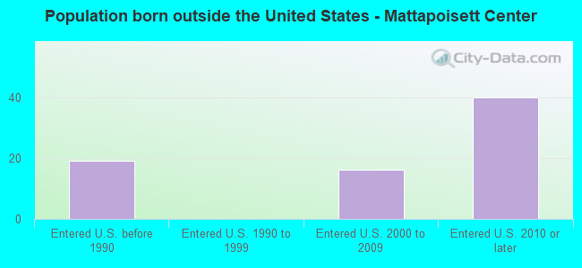 Population born outside the United States - Mattapoisett Center