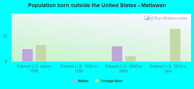 Population born outside the United States - Mattawan