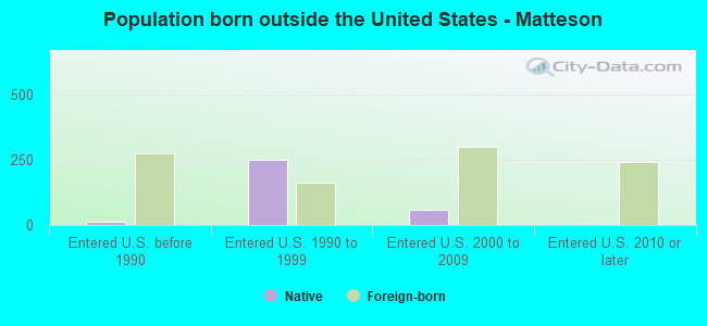 Population born outside the United States - Matteson