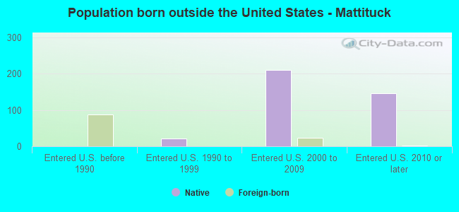 Population born outside the United States - Mattituck