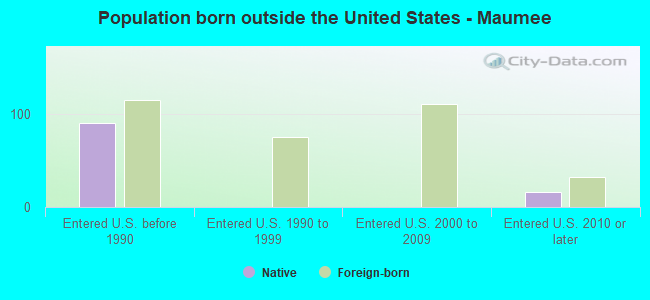 Population born outside the United States - Maumee