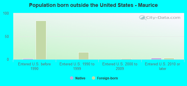 Population born outside the United States - Maurice