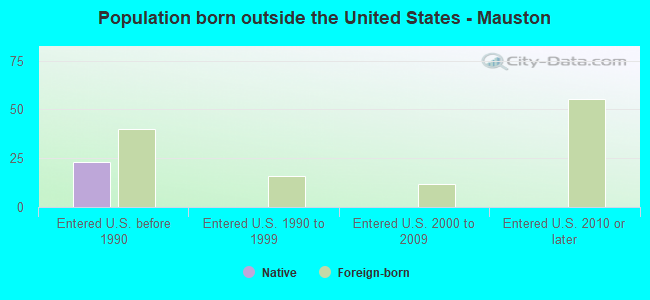 Population born outside the United States - Mauston